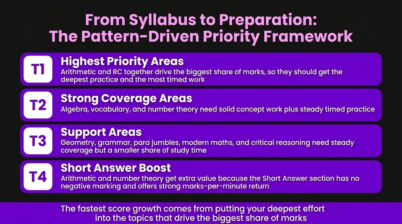 From Syllabus to Preparation
The Pattern-Driven Priority Framework