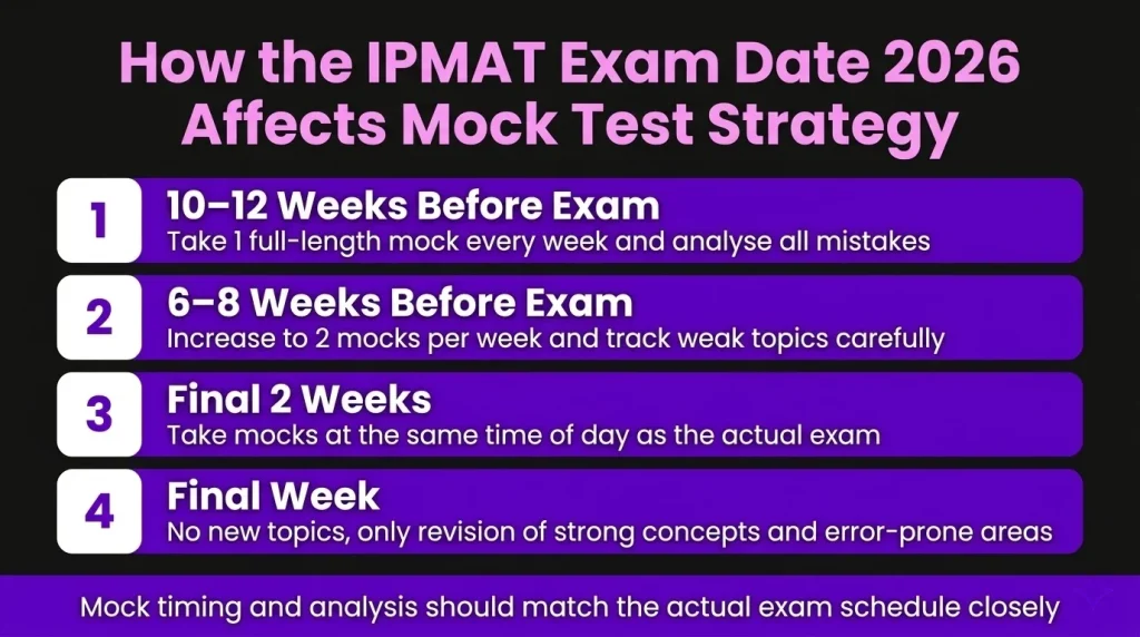 How the IPMAT exam date 2026 affects mock test strategy