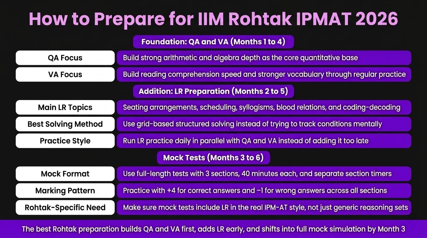 How to Prepare for IIM Rohtak IPMAT