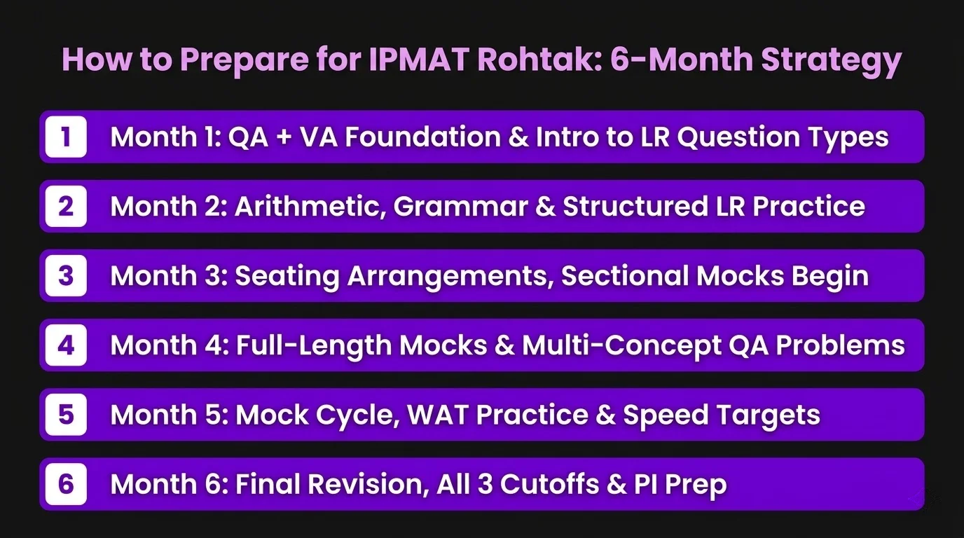 how to prepare for ipmat rohtak 6 month strategy