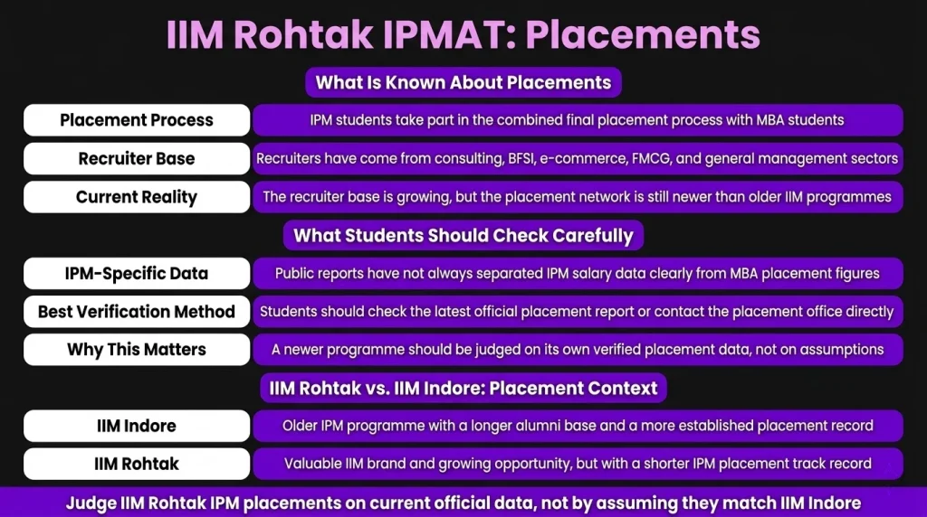 IIM Rohtak IPMAT Placements