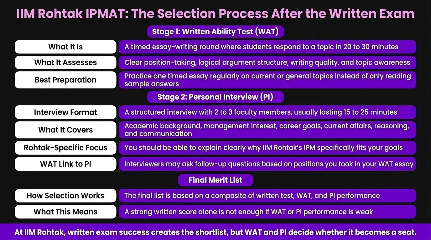 IIM Rohtak IPMAT Selection Process After the Written Exam