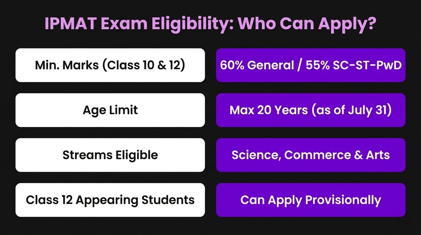 IPMAT exam eligibility 