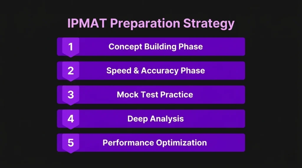 IPMAT Preparation Strategy