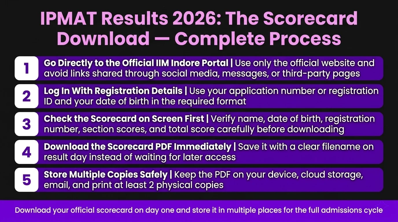 IPMAT Results 2026 The Scorecard
Download Complete Process