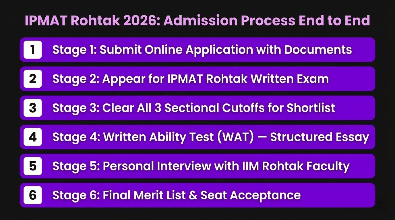ipmat rohtak 2026 admission process
