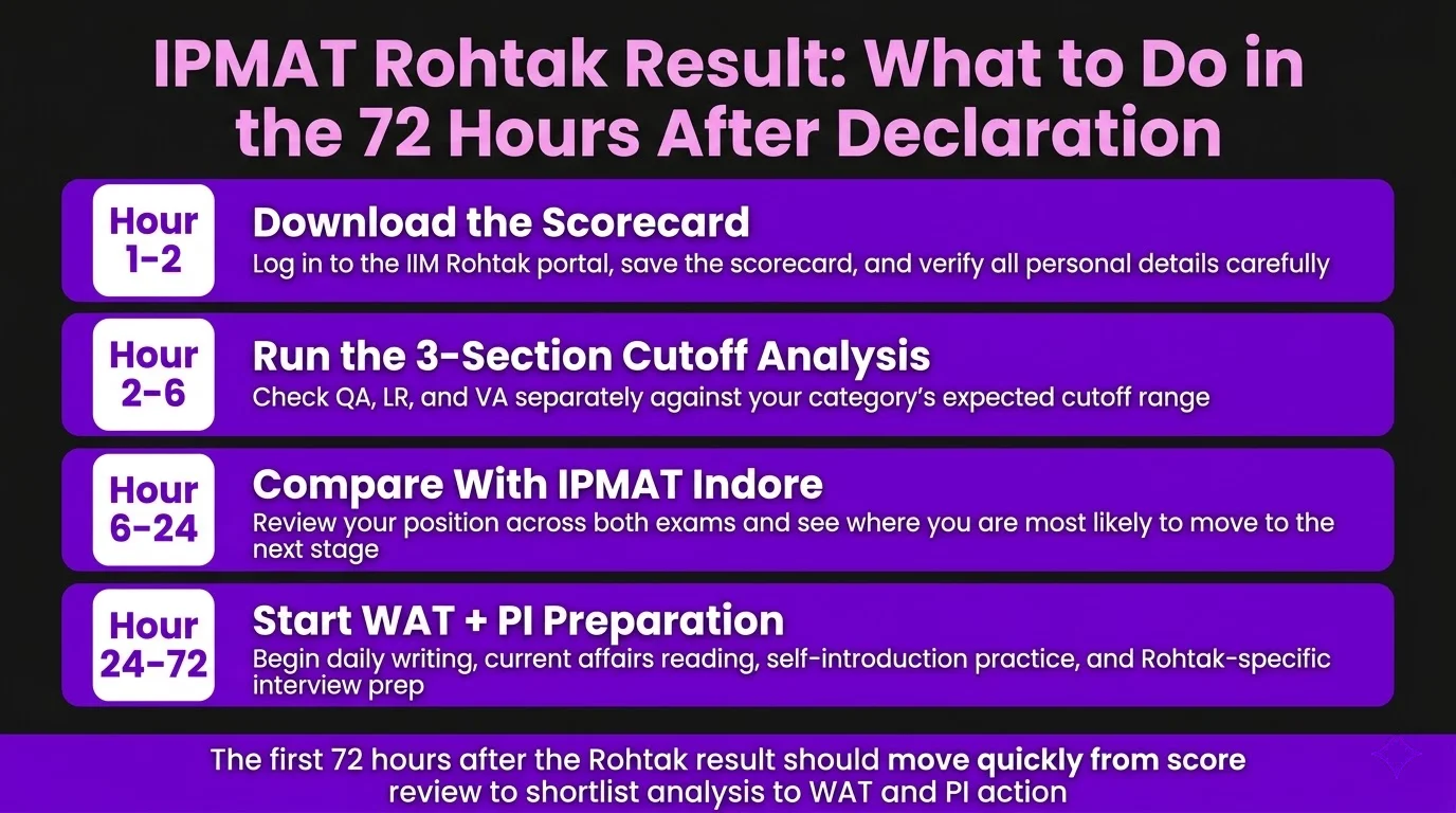 IPMAT Rohtak Result What to Do in the 72 Hours After Declaration