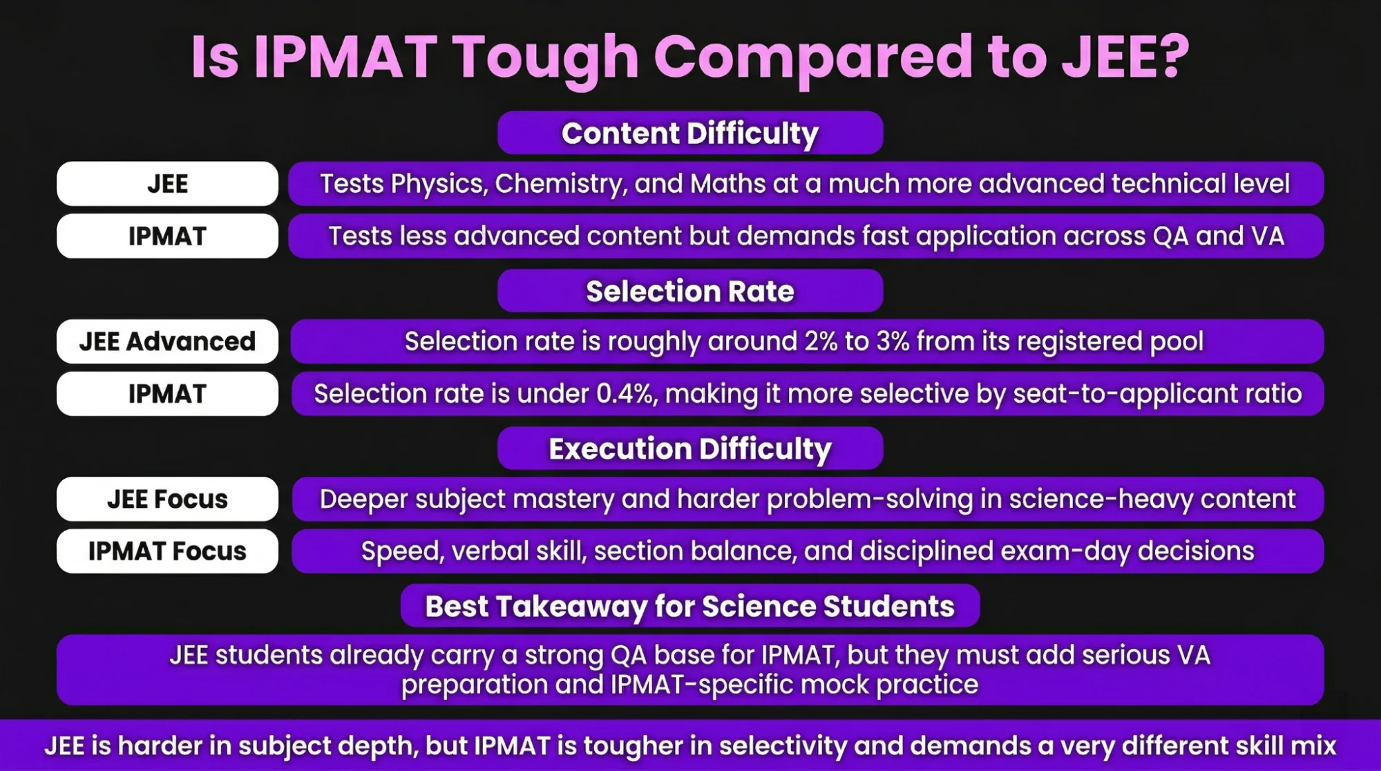 is IPMAT tough compared to jee
