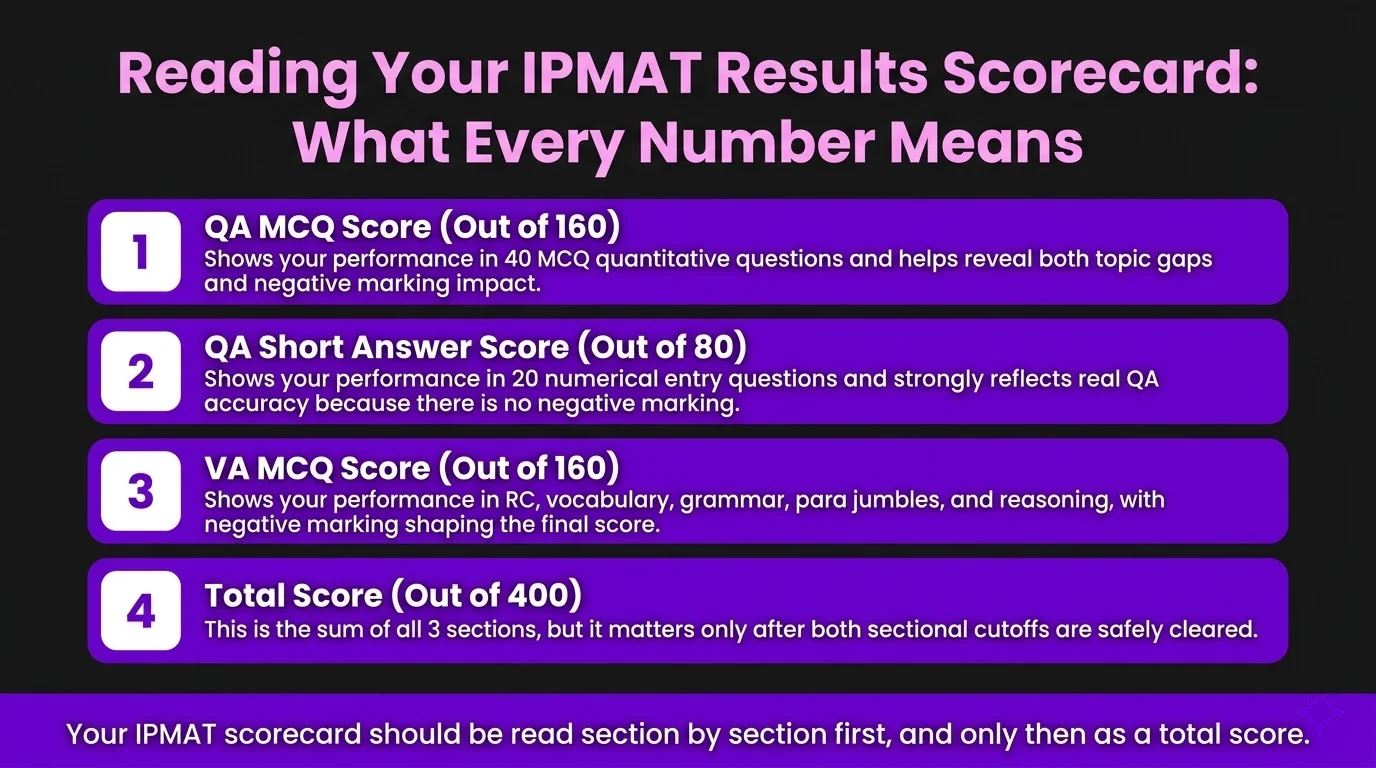 Reading Your IPMAT Results Scorecard: What Every Number Means