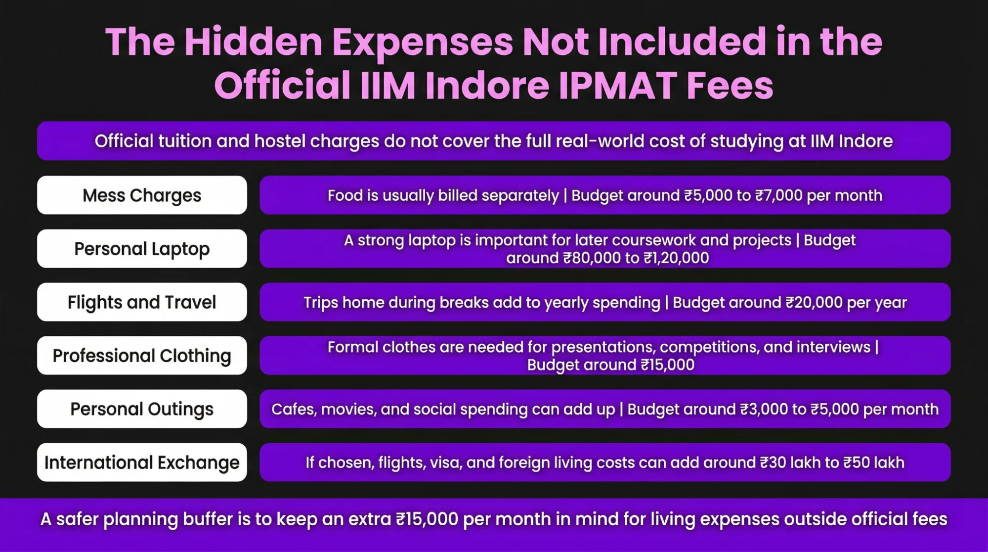 The hidden expenses not Included in the official IIM Indore IPMAT fees