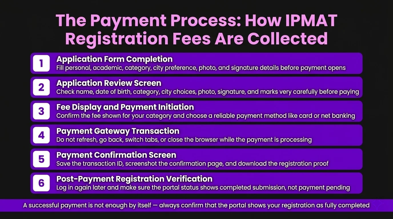 The Payment Process How IPMAT
Registration Fees Are Collected