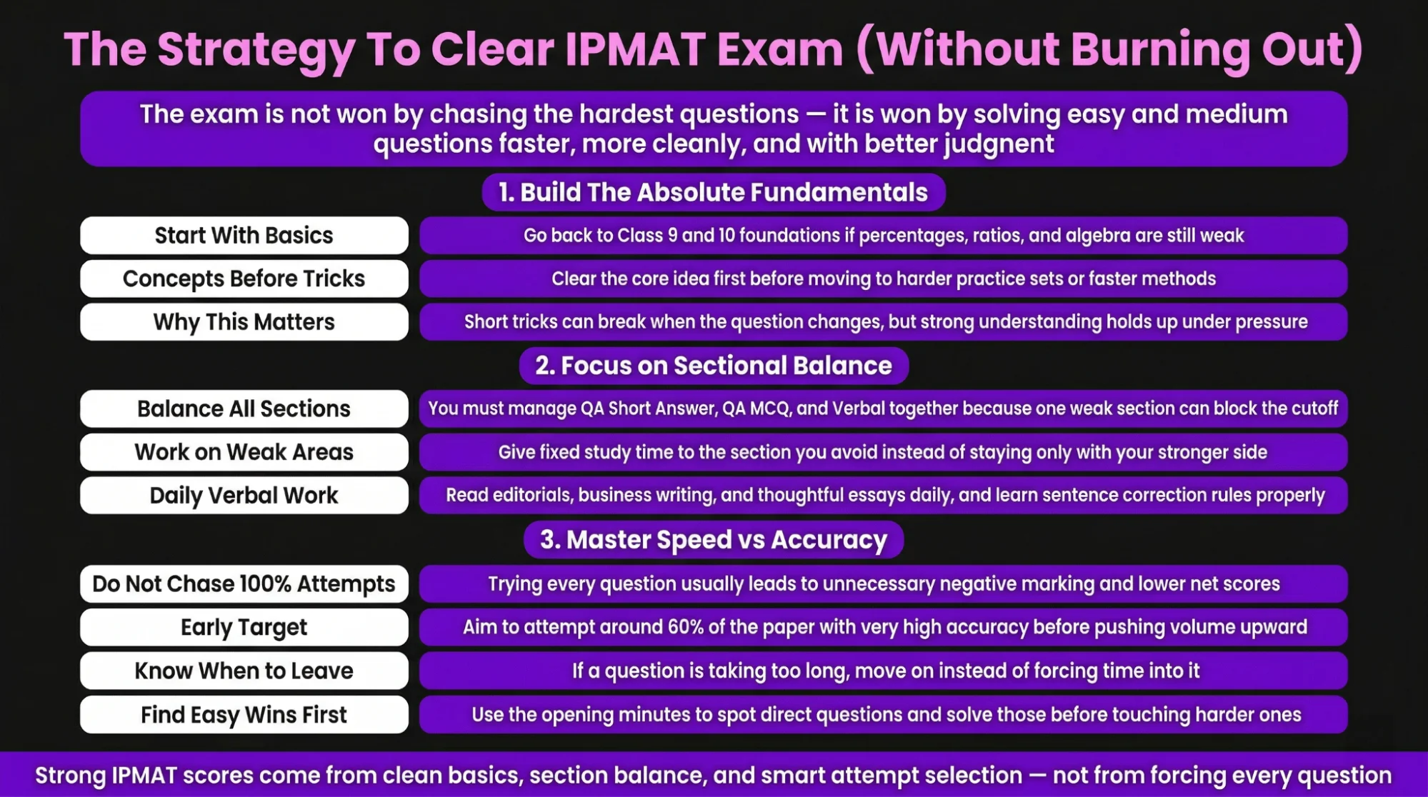 The strategy to clear IPMAT Exam without Burning out