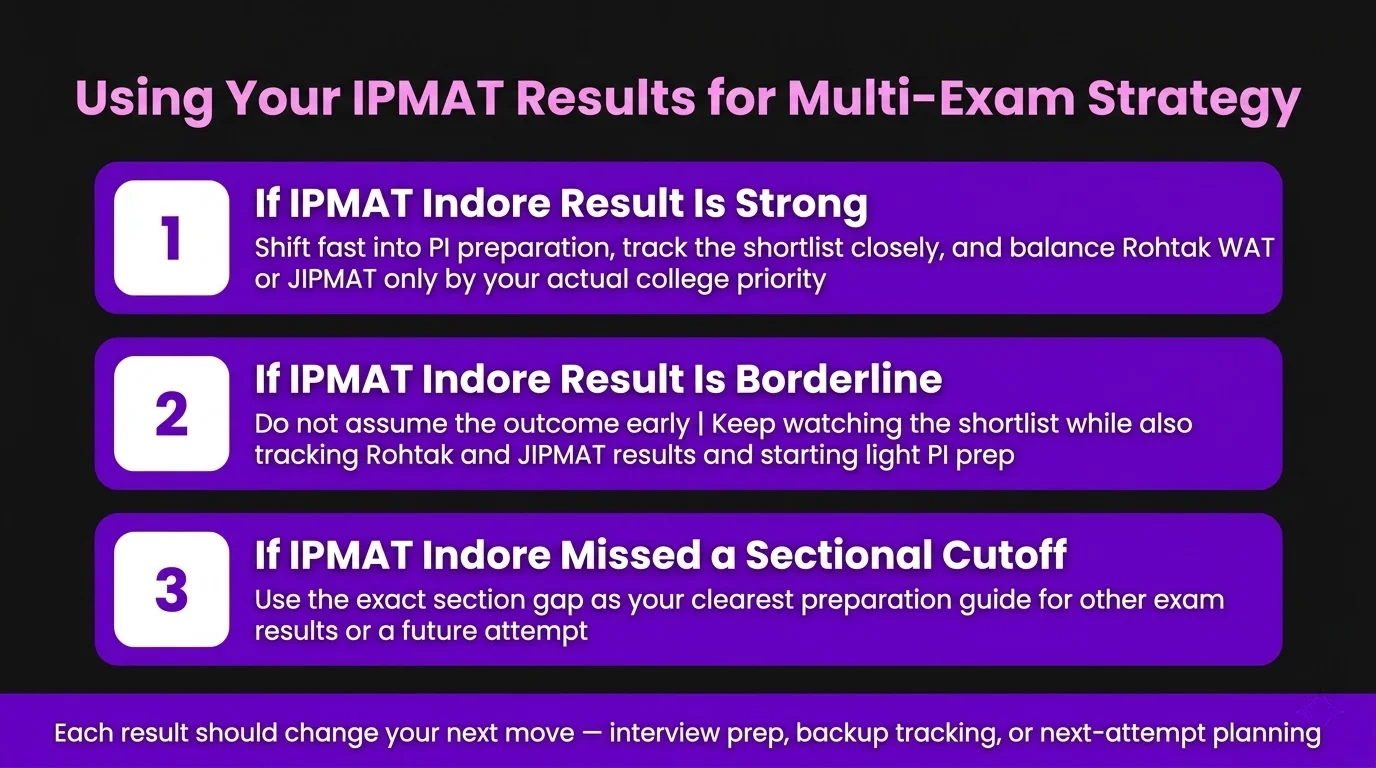 Using Your IPMAT Results for Multi-Exam Strategy