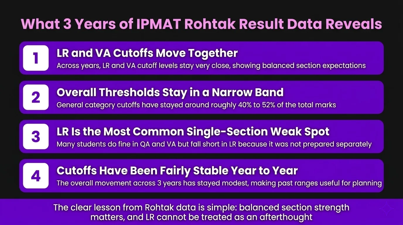 What 3 Years of IPMAT Rohtak Result Data Reveals