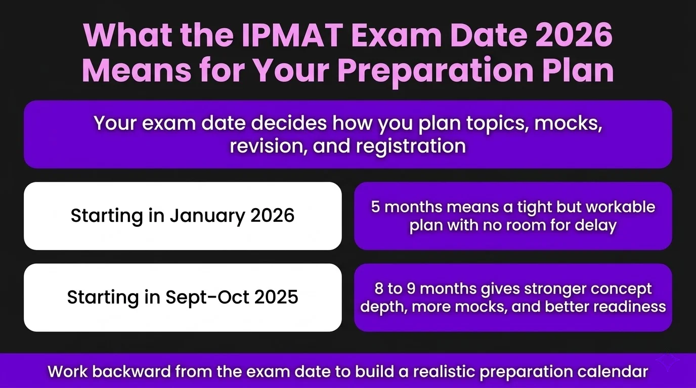 what the IPMAT exam date 2026 means for your preparation plan