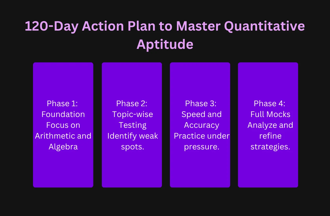 Our Proven 120-Day Action Plan to Master Quantitative Aptitude