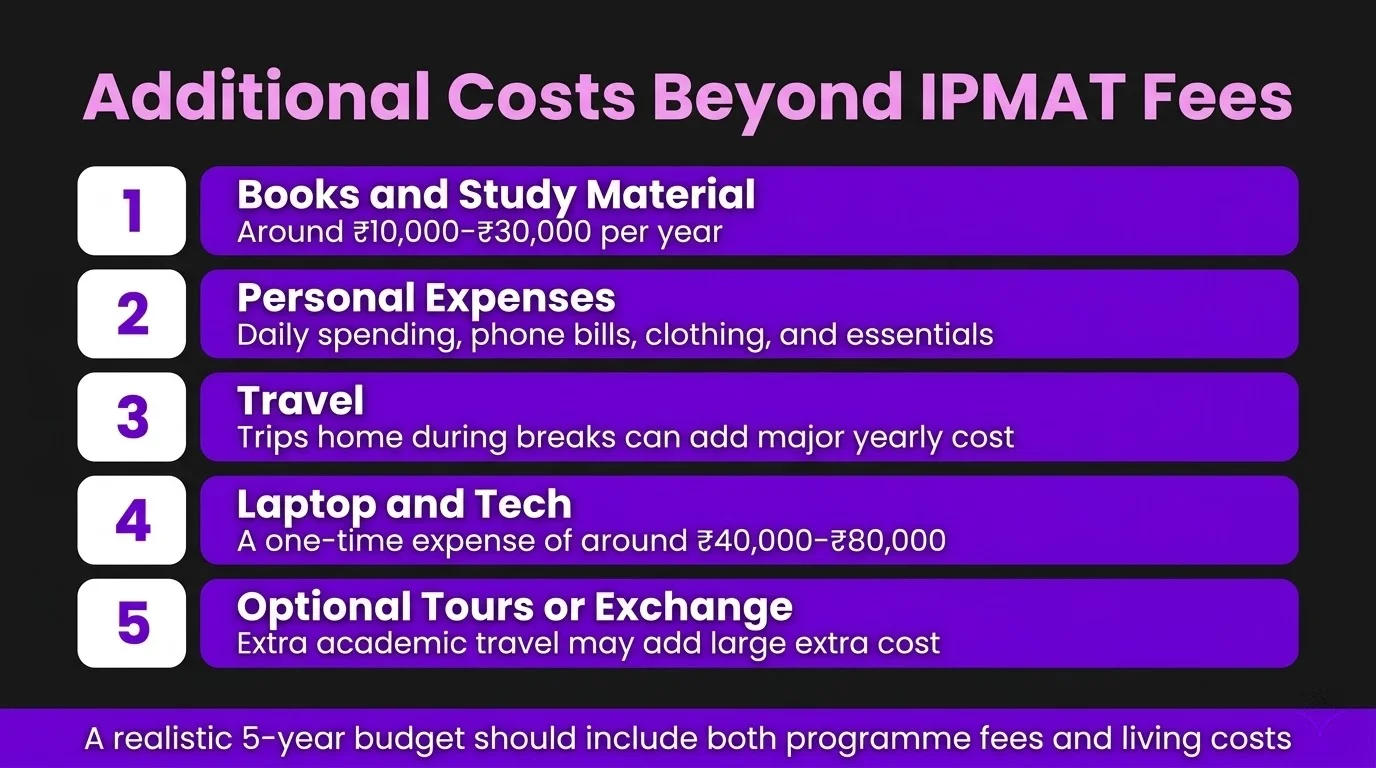 Additional Costs Beyond the Listed IPMAT Fees