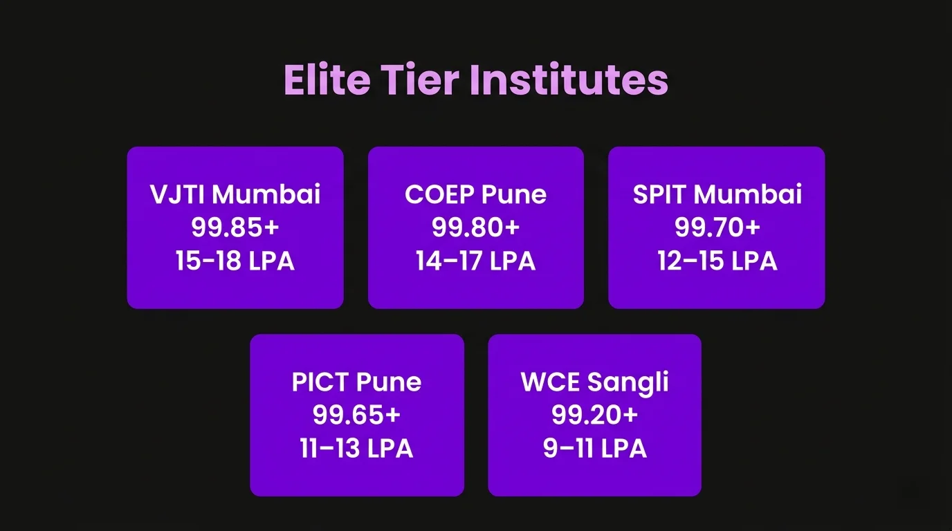 The Elite Tier: Top Institutes You Should Target in 2026