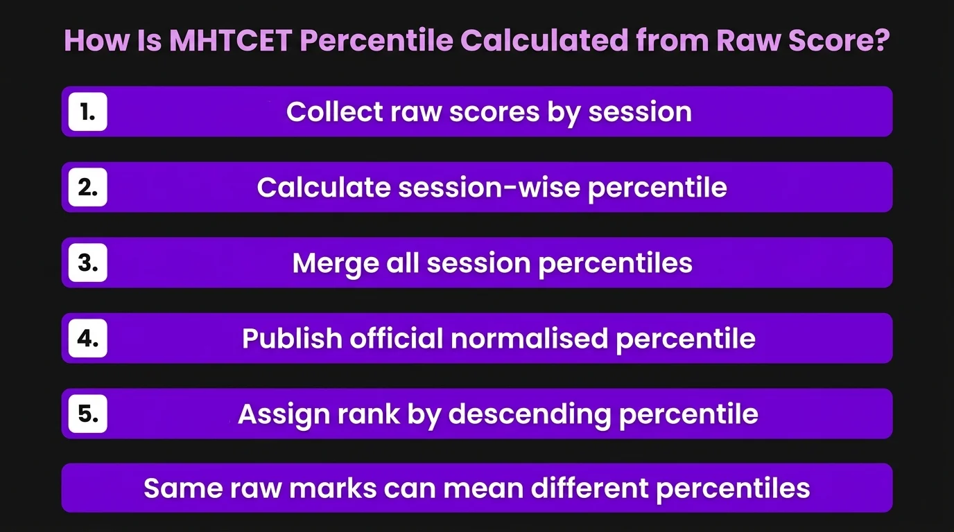 How Is MHTCET Percentile Calculated from Raw Score?