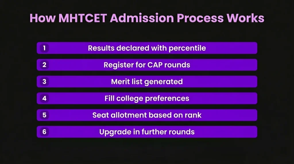 how MHTCET admission process works