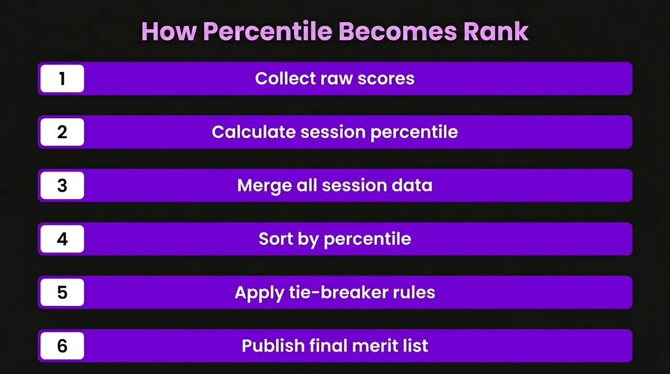how percentile becomes rank