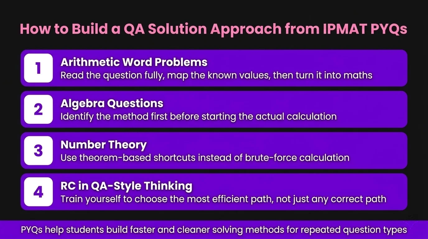 How to Build a QA Solution Approach from IPMAT PYQs