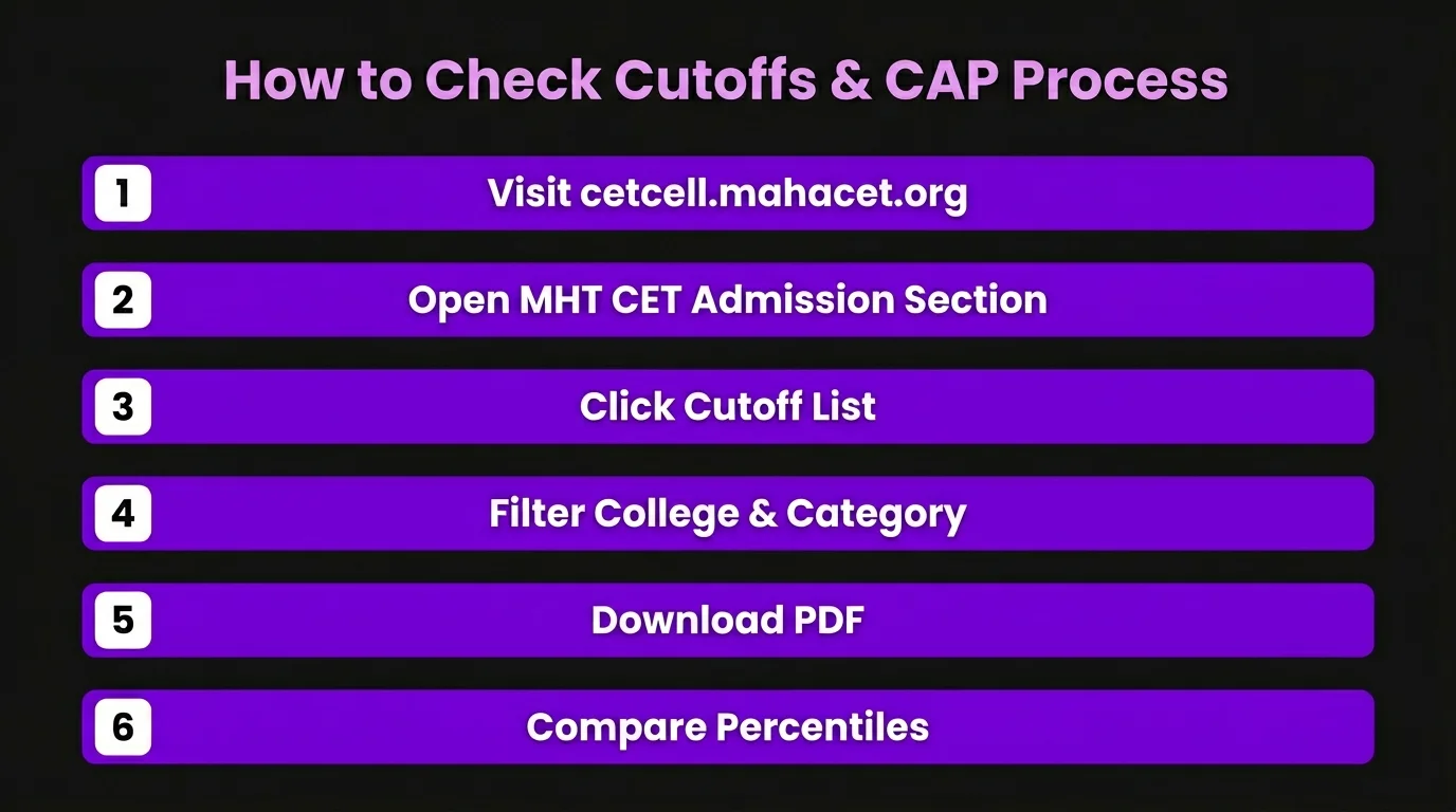 how to check cutoffs and CAP process