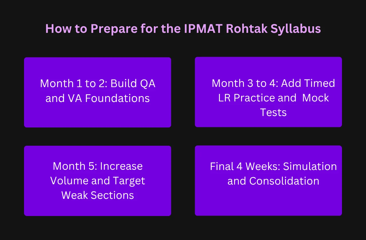 How to Prepare for the IPMAT Rohtak Syllabus 2026