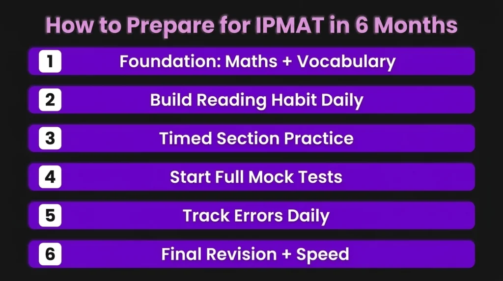 How to Prepare for IPMAT 2026 in 6 Months
