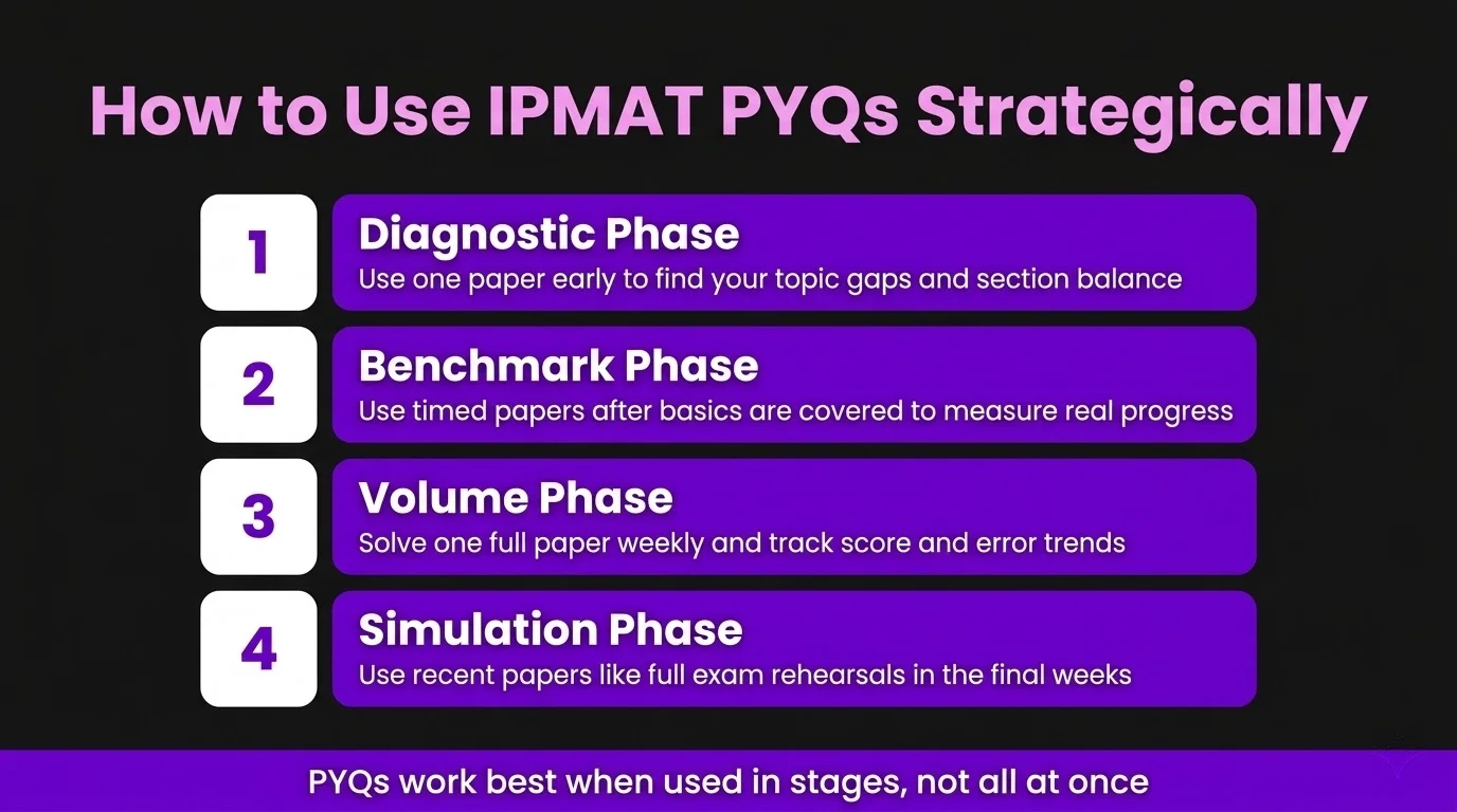 How to Use IPMAT PYQs Strategically: A Phased Approach