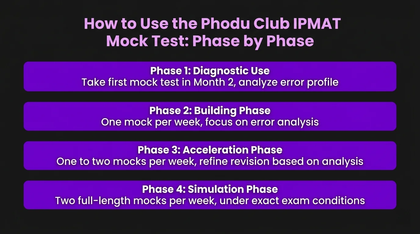 how to use the Phodu Club IPMAT
mock test