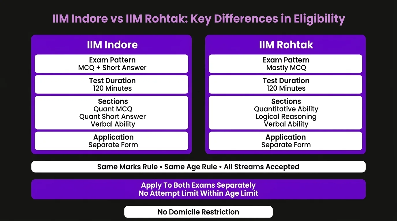 IIM Indore vs IIM Rohtak: Key Differences in Eligibility