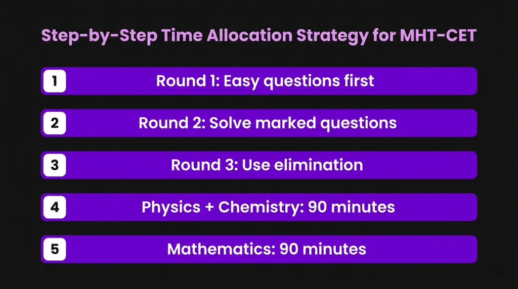 step-by-step time allocation strategy for MHT-CET