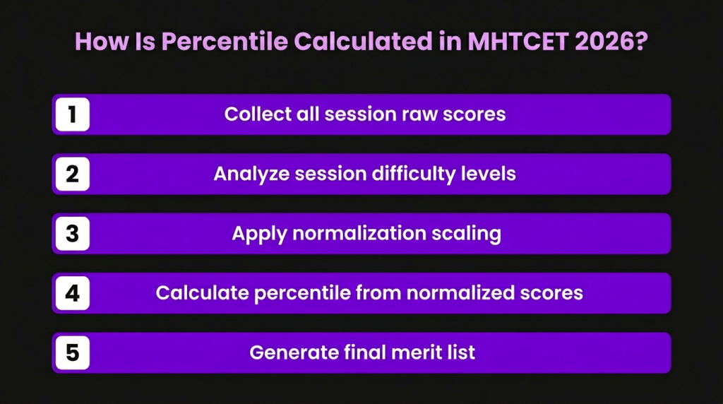 how Is percentile calculated in MHTCET 2026