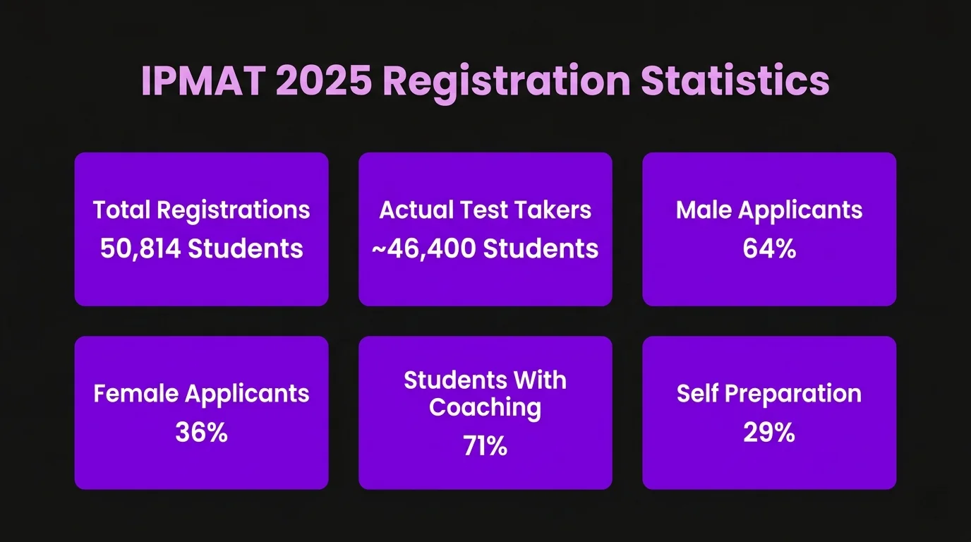 IPMAT Registration Trends and 2025 Application Statistics