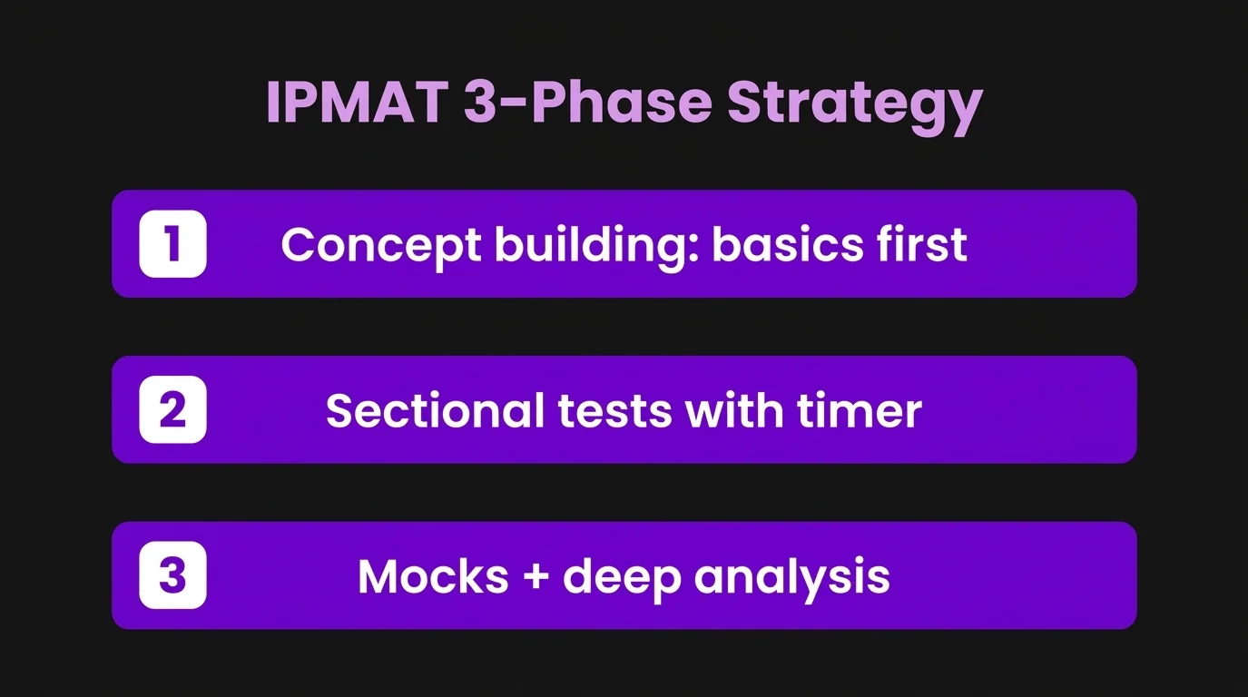 A IPMAT Step-by-Step Strategy That Actually Works