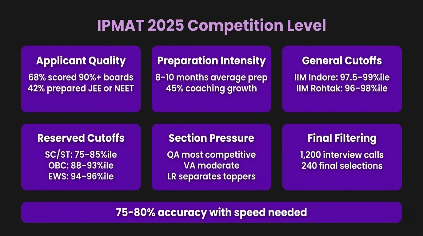 What has been the Competition Level for IPMAT 2025?