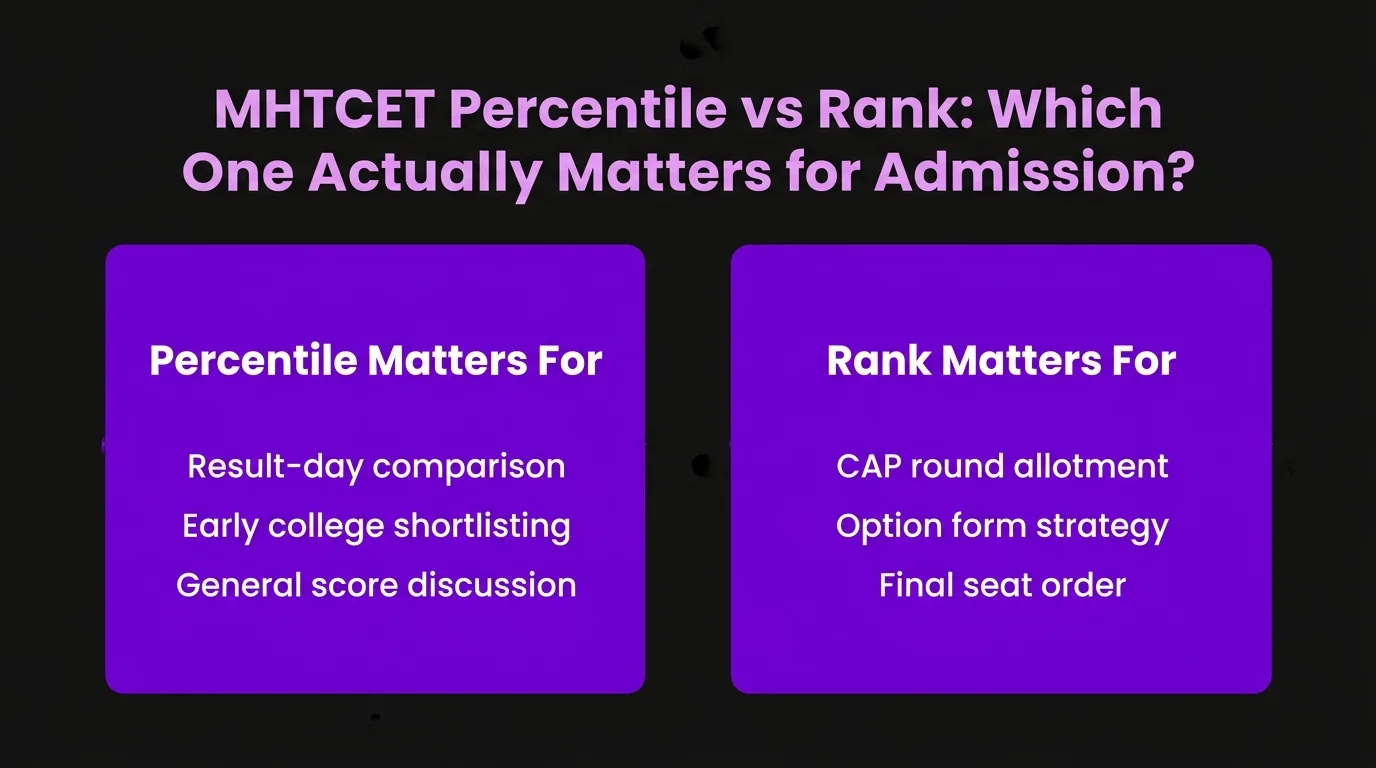 MHTCET Percentile vs Rank: Which One Actually Matters for Admission?