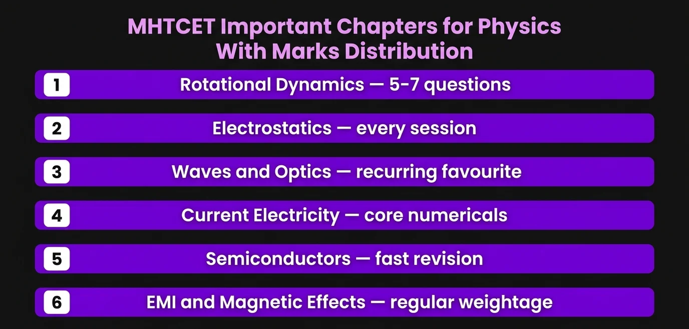 MHTCET important chapters for physics with marks distribution