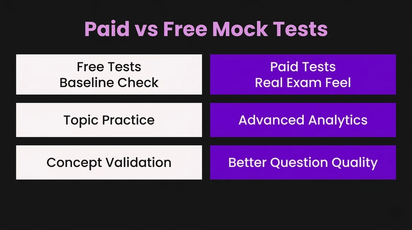 Paid vs Free IPMAT Mock Tests: What Works Better
