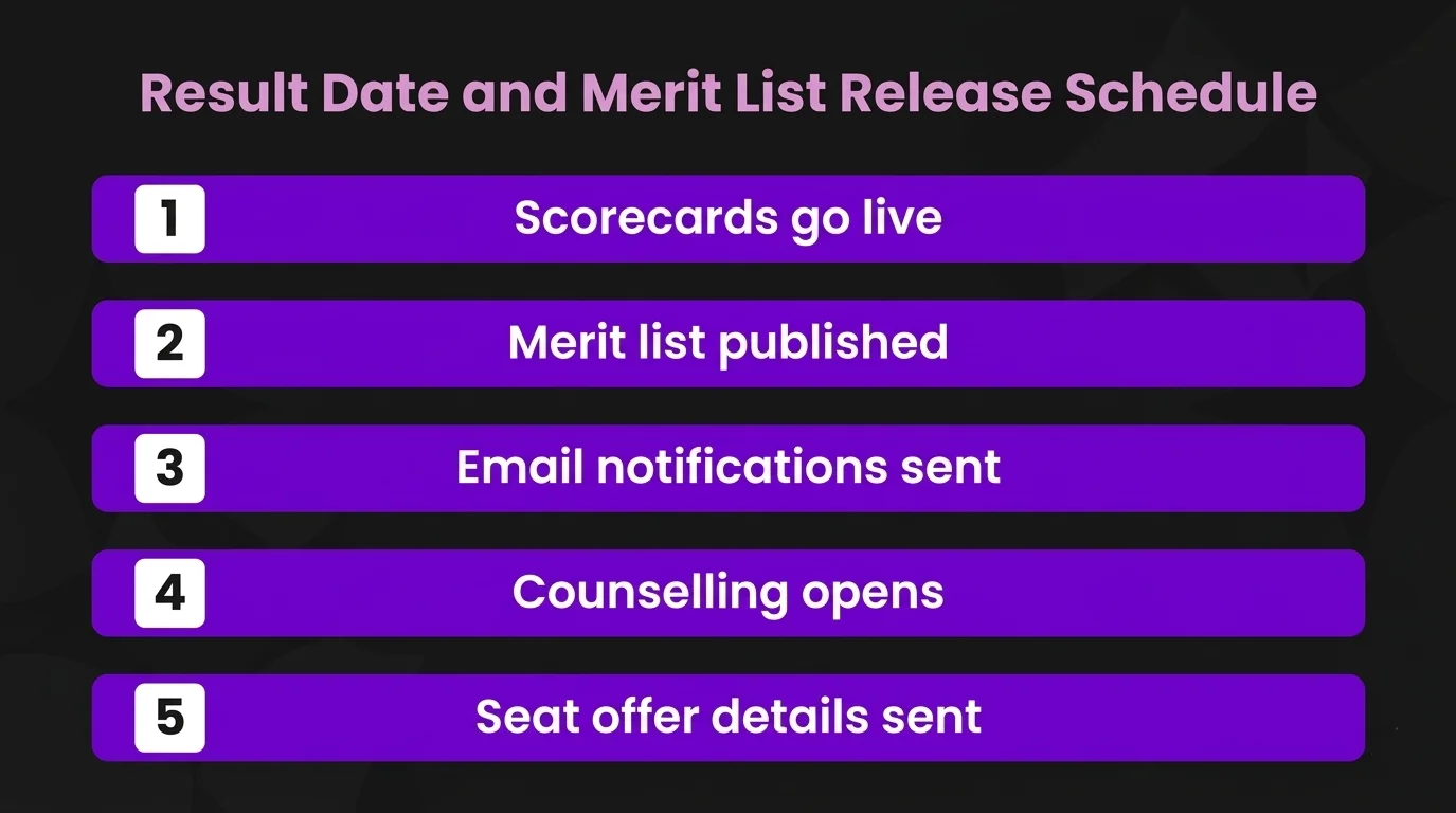 IIM Indore IPMAT Result Date and Merit List Release Schedule