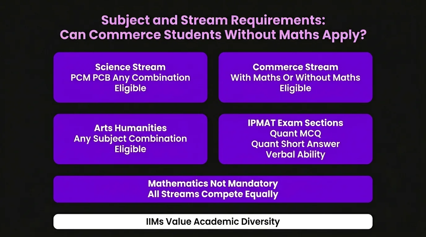 Subject and Stream Requirements: Can Commerce Students Without Maths Apply?