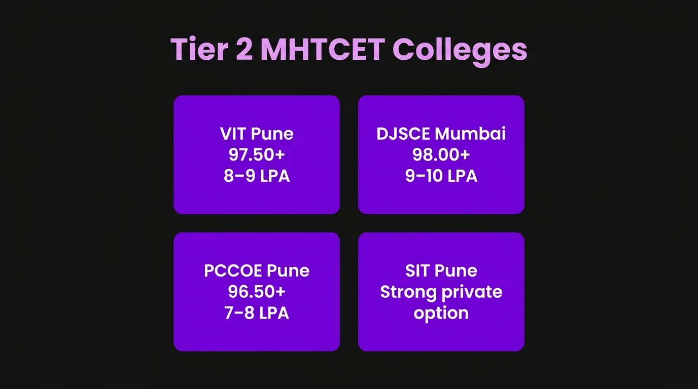 Tier 2 MHTCET colleges with High ROI