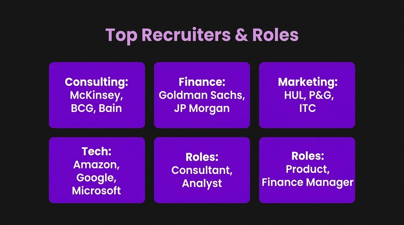 Breaking Down Top Recruiters & Roles