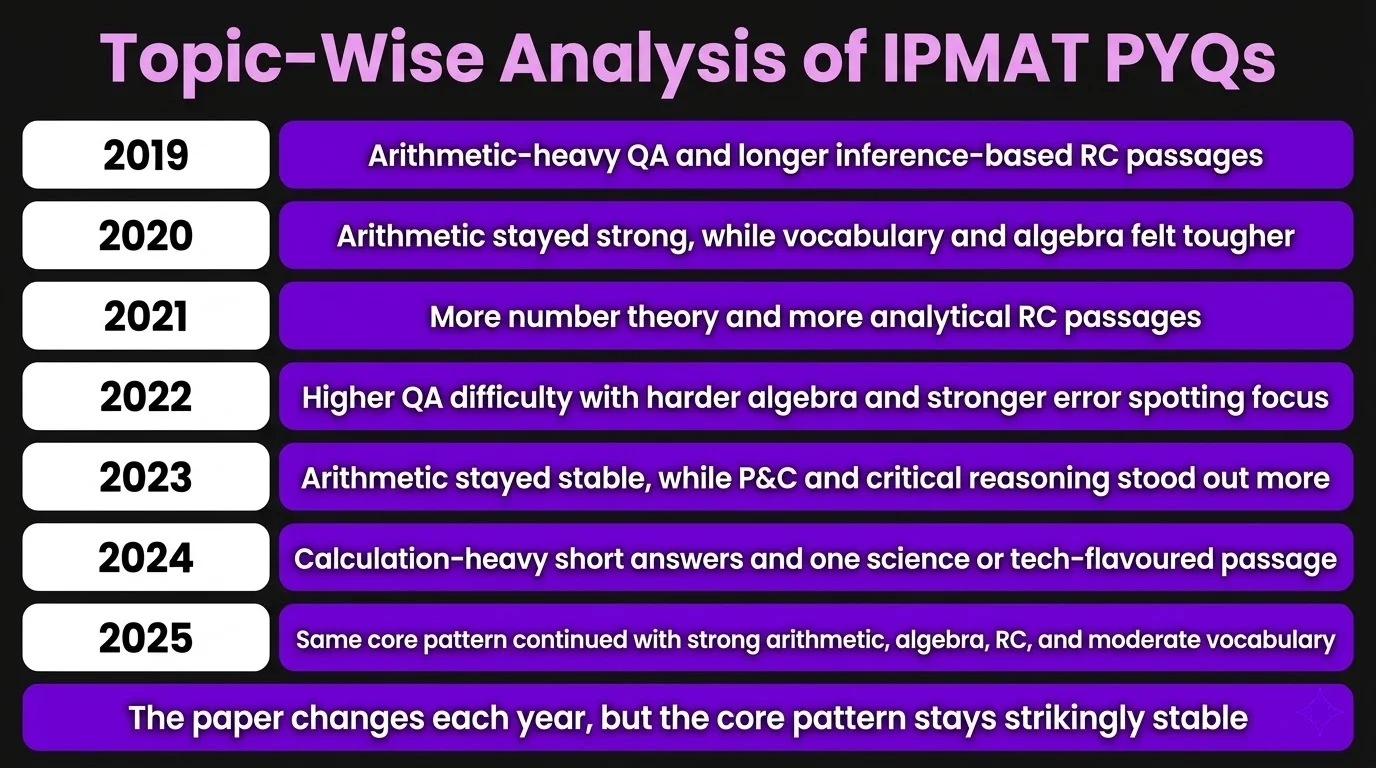 Topic-Wise Analysis of IPMAT PYQs: What Each Year's Paper Emphasised