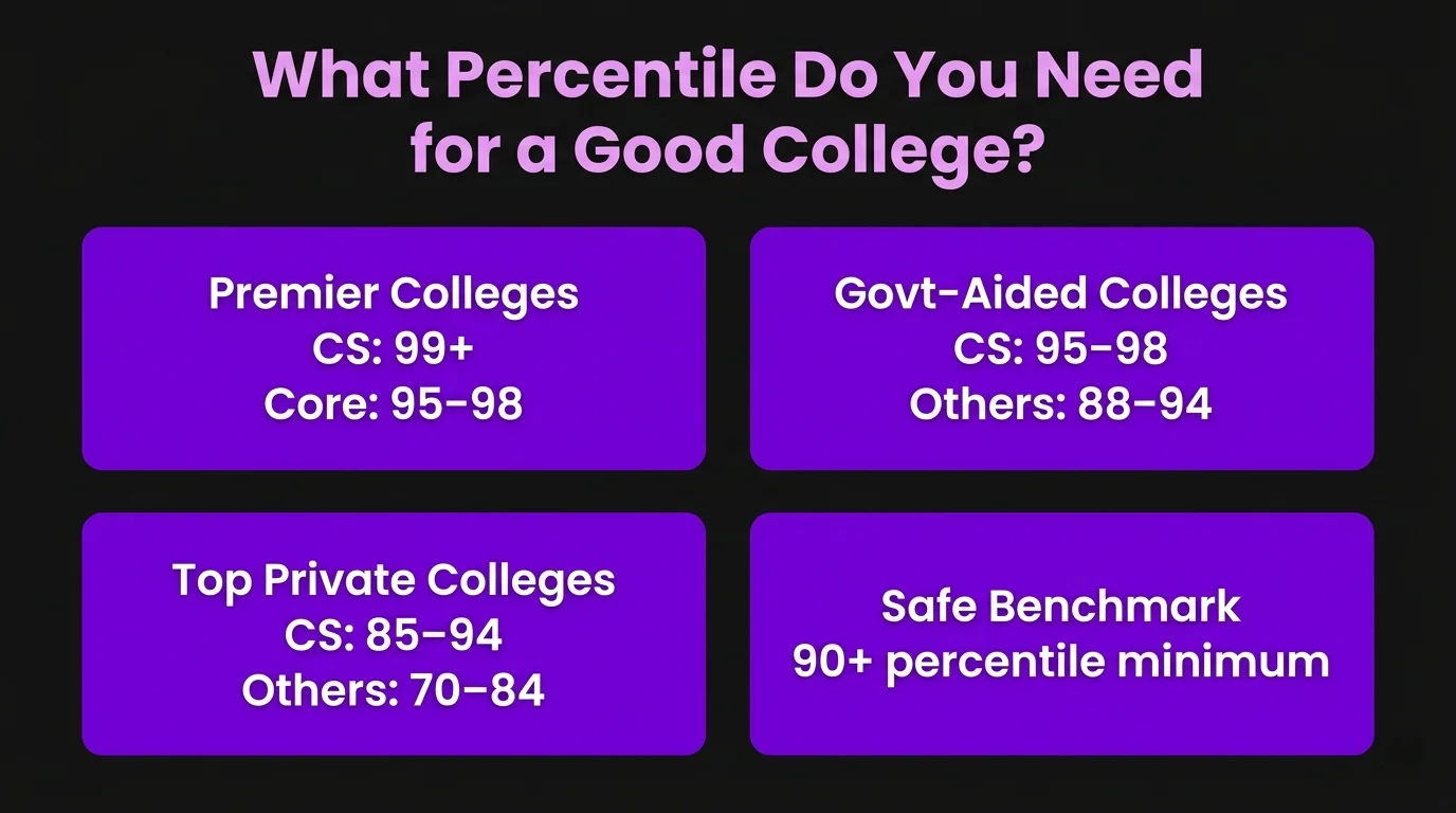 what percentile do you need
for a good college?