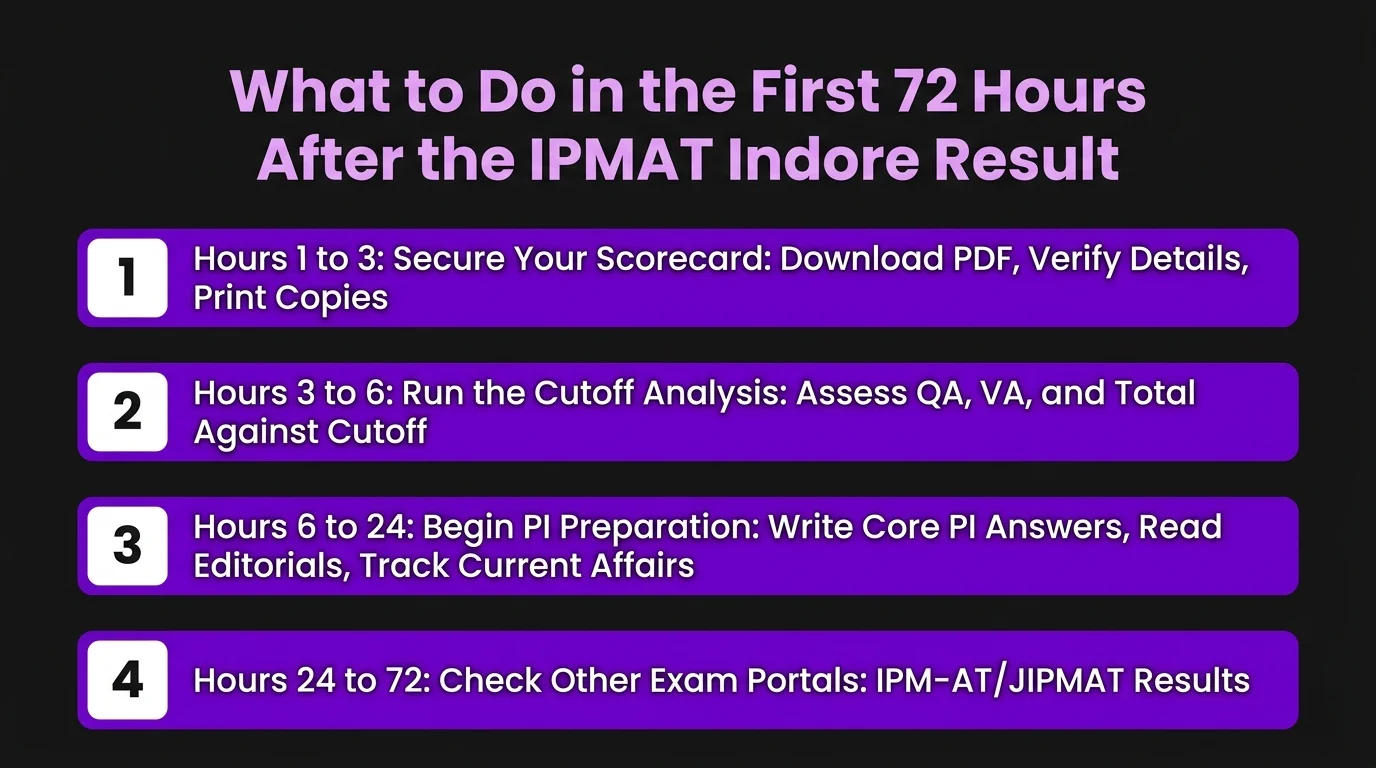 what to do in the first 72 hours after the IPMAT Indore result