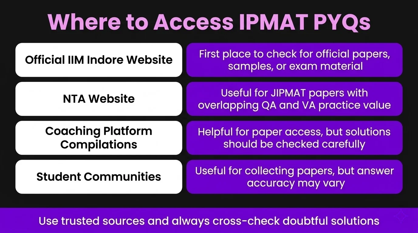 Where to Access IPMAT PYQs