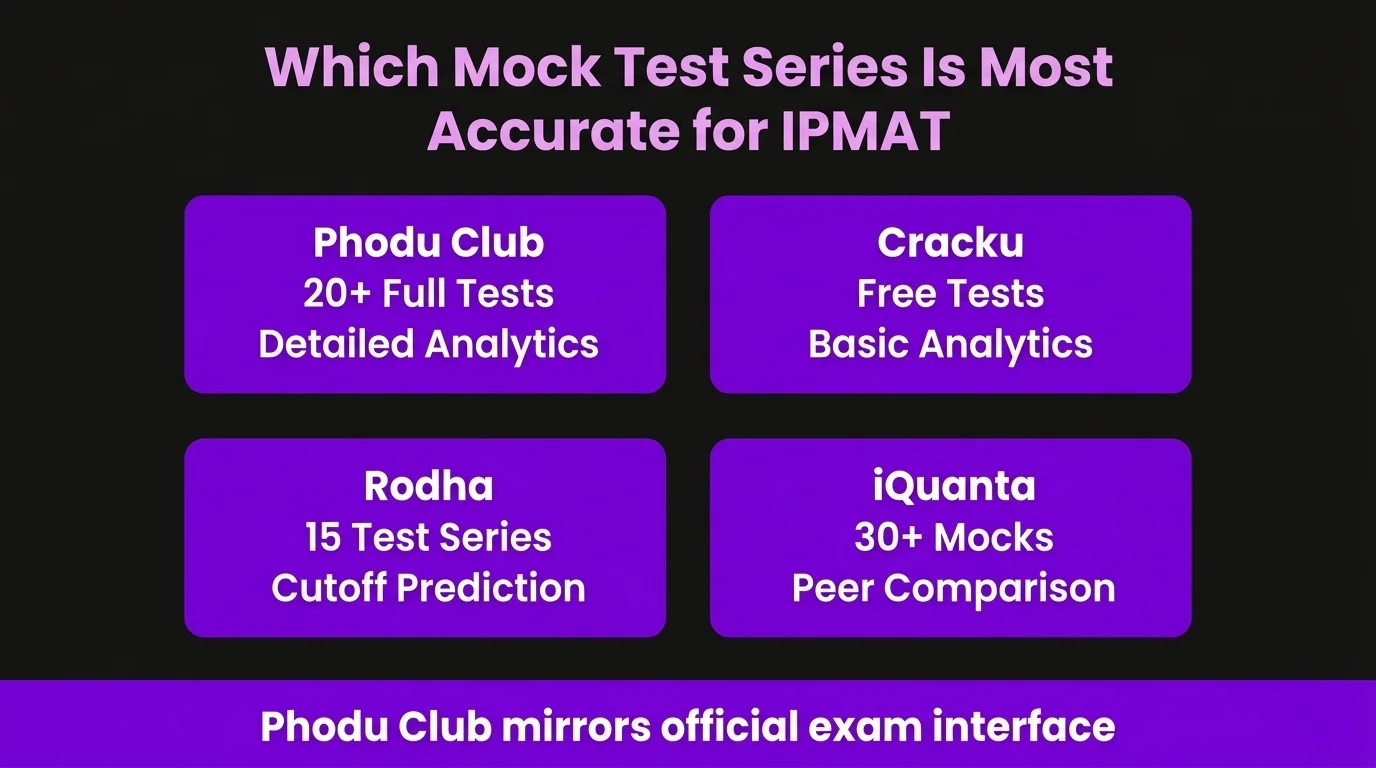 Which Mock Test Series Is Most Accurate for IPMAT