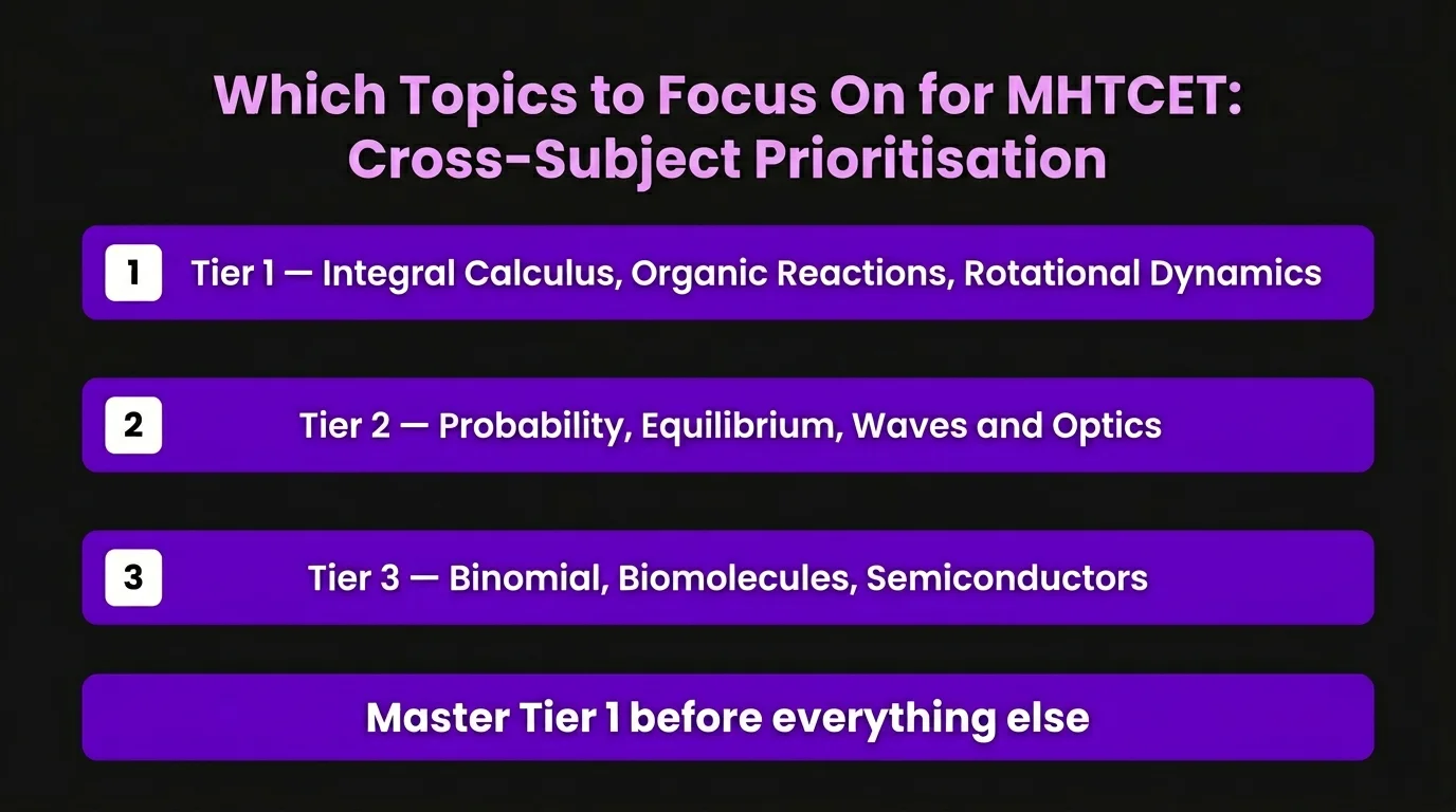 which topics to focus on for MHTCET